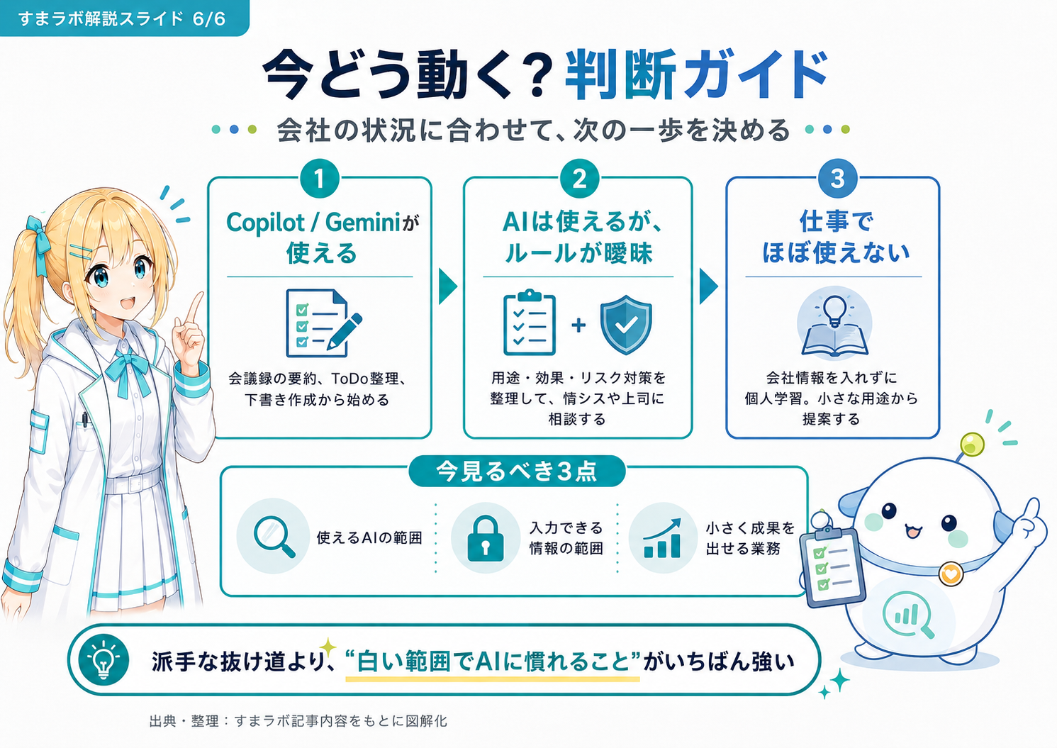 会社の状況に合わせて次の一歩を決める判断ガイドの図解。Copilot/Geminiが使える／使えるがルールが曖昧／ほぼ使えないの3パターンと、今見るべき3点を整理したスライド