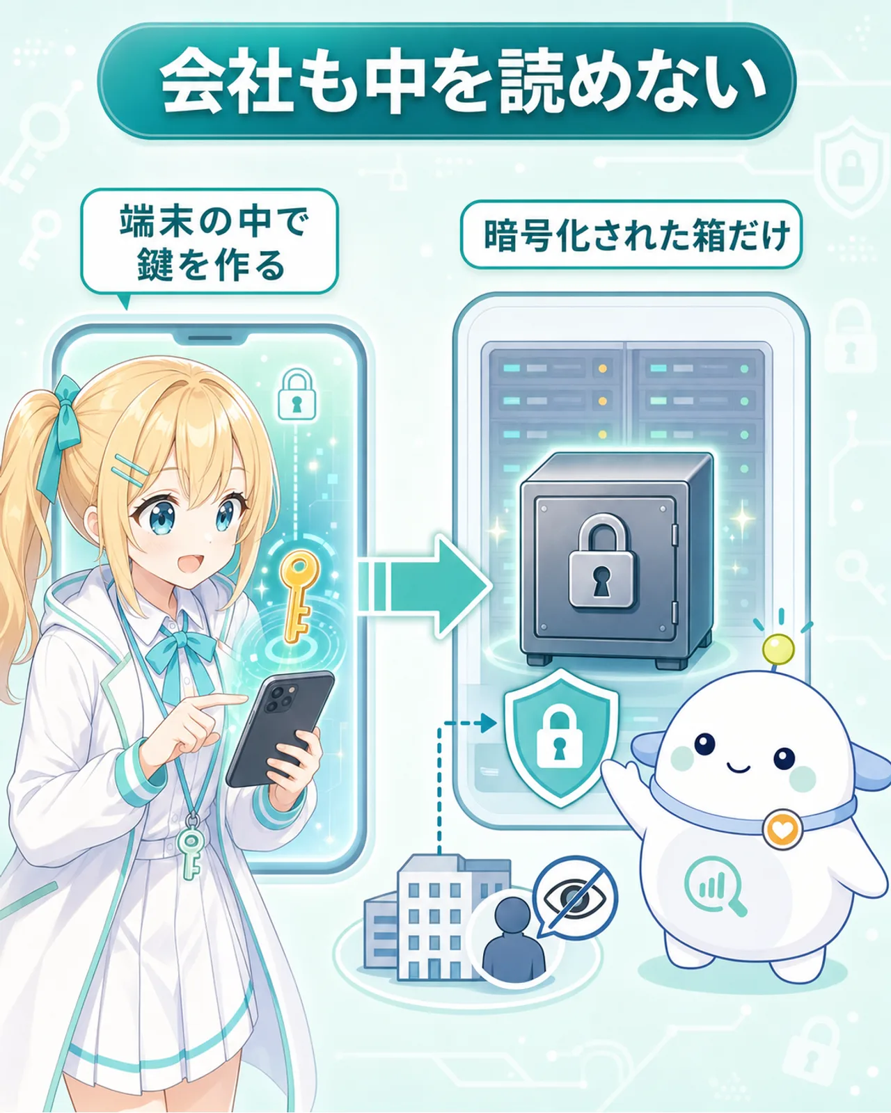 ゼロ知識暗号の仕組みを示す図解。マスターパスワードから鍵を利用者の端末の中で作り、サーバーには錠前付きの暗号化された箱だけが置かれ、運営会社も中を読めないことを矢印で表す