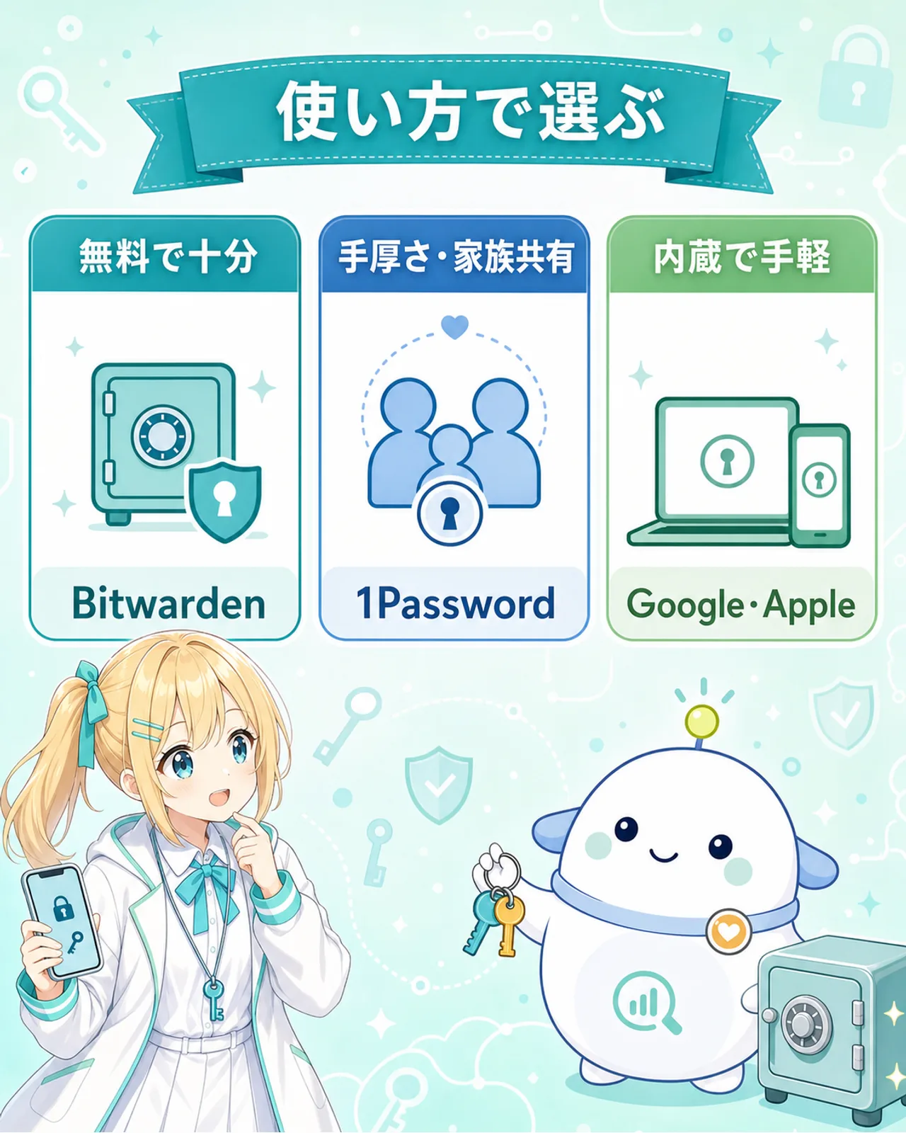 パスワード管理アプリの選び方を示す図解。無料で十分ならBitwarden、手厚さや家族共有なら1Password、内蔵で手軽ならGoogleやAppleの3枠を中立に並べる