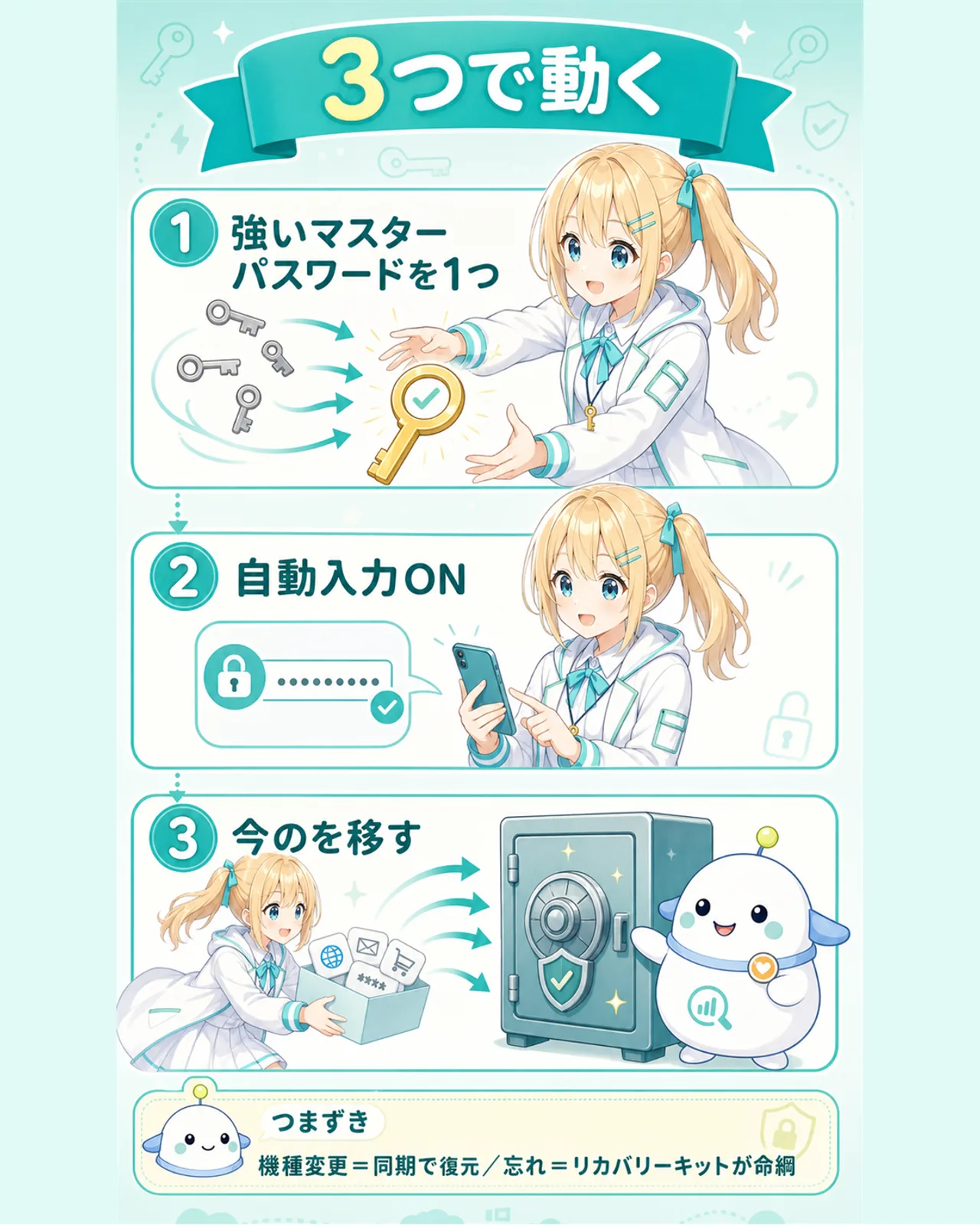 パスワード管理アプリの始め方3ステップの図解。強いマスターパスワードを1つ決める、自動入力をON、今のパスワードを移す。下につまずき対策として機種変更は同期で復元、忘れはリカバリーキットが命綱と添える