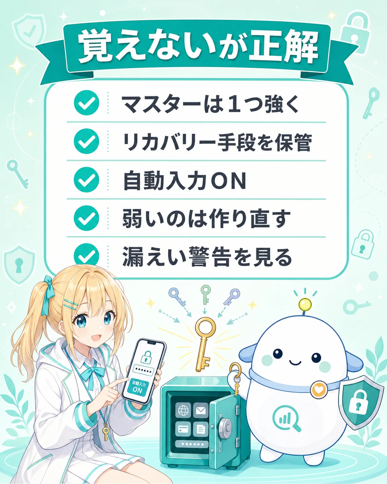 まとめのチェックリスト図解。マスターは1つ強く、リカバリー手段を保管、自動入力をON、弱いパスワードは作り直す、漏えい警告を見る、の5項目。ひまりとらぼまるが安心の笑顔で並ぶ