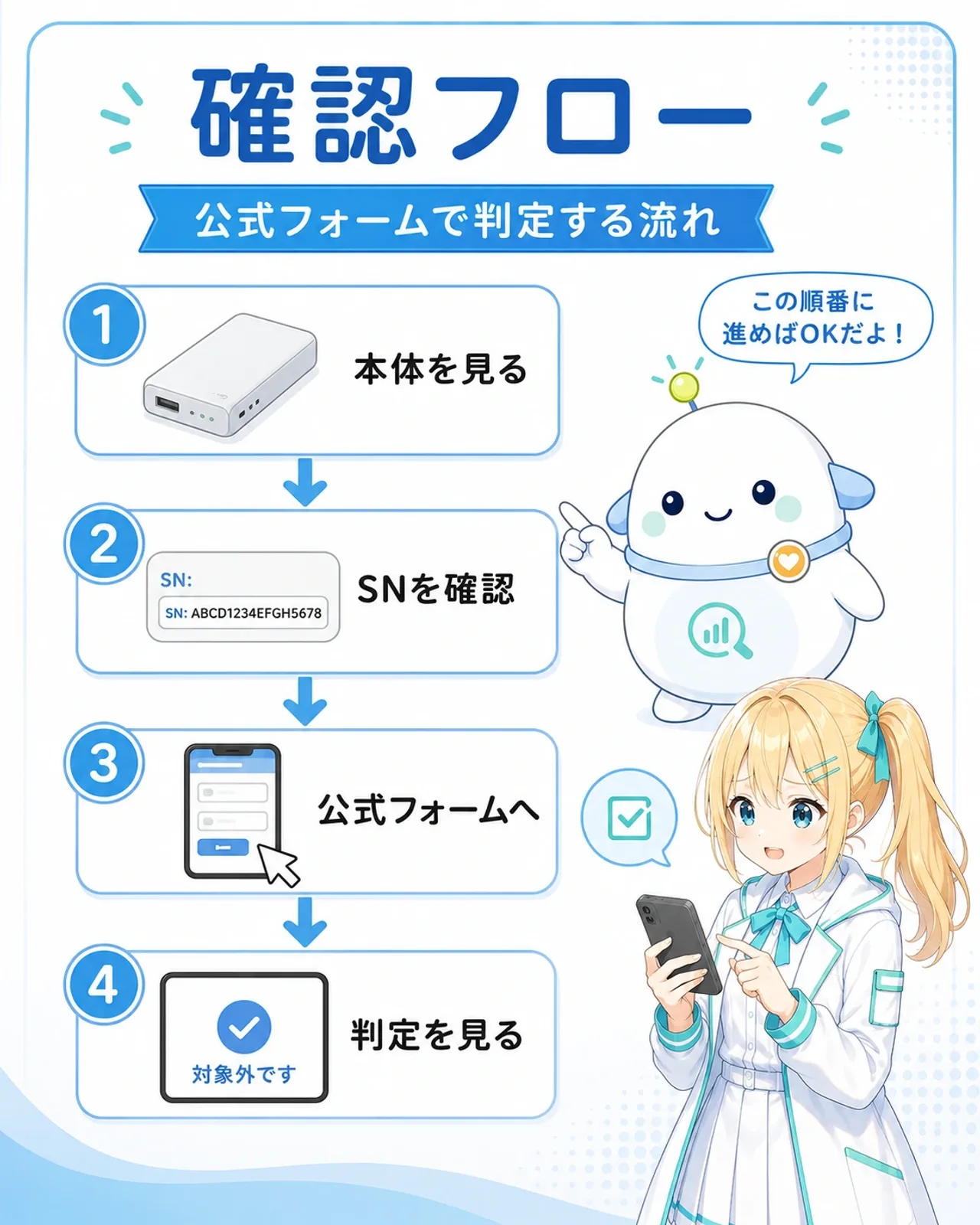 「確認フロー」の図解。公式フォームで判定する流れとして、1.本体を見る、2.SNを確認、3.公式フォームへ、4.判定を見る、の4段階ステップ図。らぼまるが「この順番に進めばOKだよ」と案内し、ひまりがスマホでフォームに入力している構図