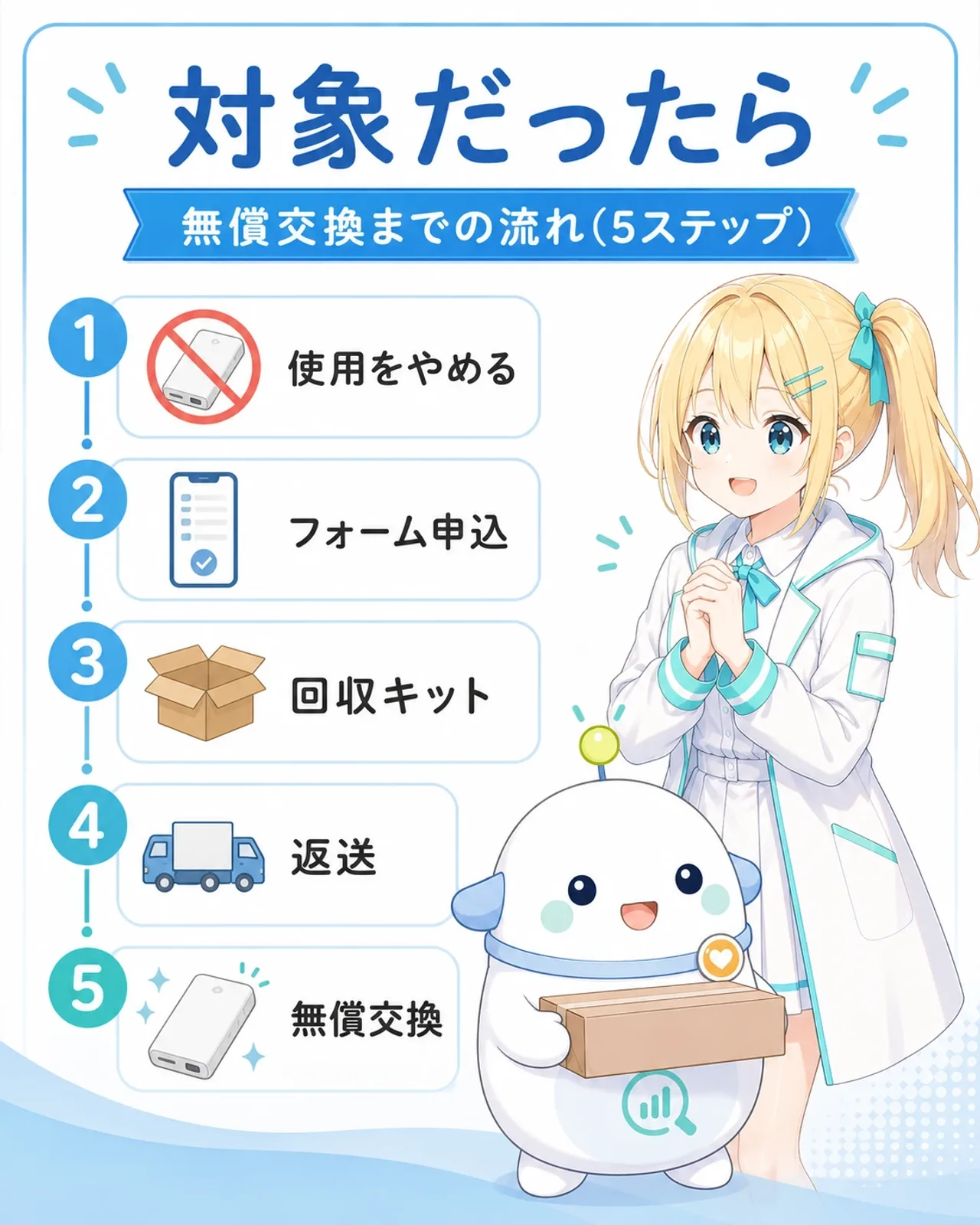 「対象だったら」の図解。無償交換までの流れ(5ステップ)として、1.使用をやめる、2.フォーム申込、3.回収キット、4.返送、5.無償交換、の5段階。らぼまるが回収キットの箱を持ち、ひまりが安心した表情の構図