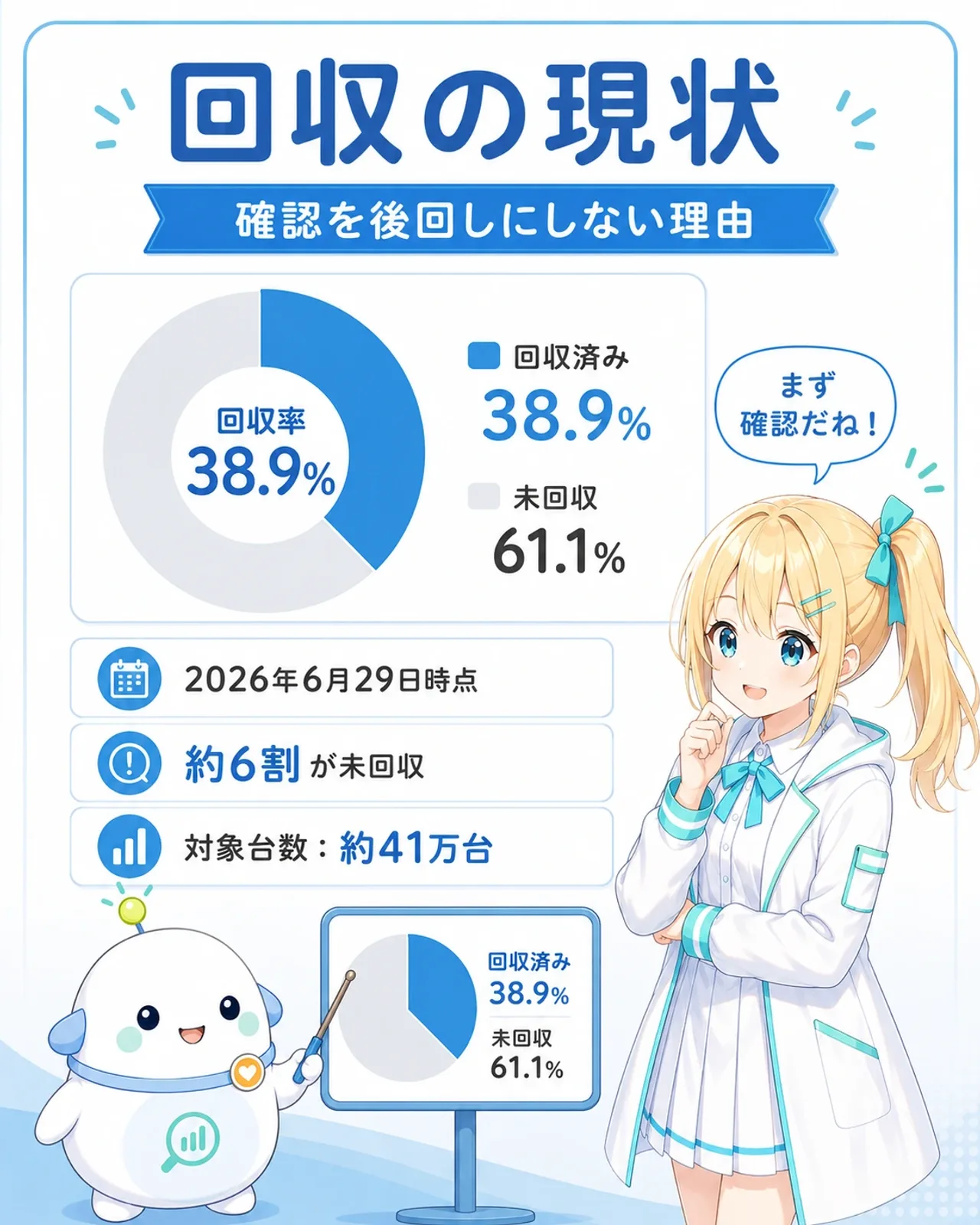 「回収の現状」の図解。円グラフで回収済み38.9%・未回収61.1%を示し、2026年6月29日時点、約6割が未回収、対象台数:約41万台の3項目を整理。らぼまるが円グラフのボードを指し、ひまりが「まず確認だね」と納得する構図