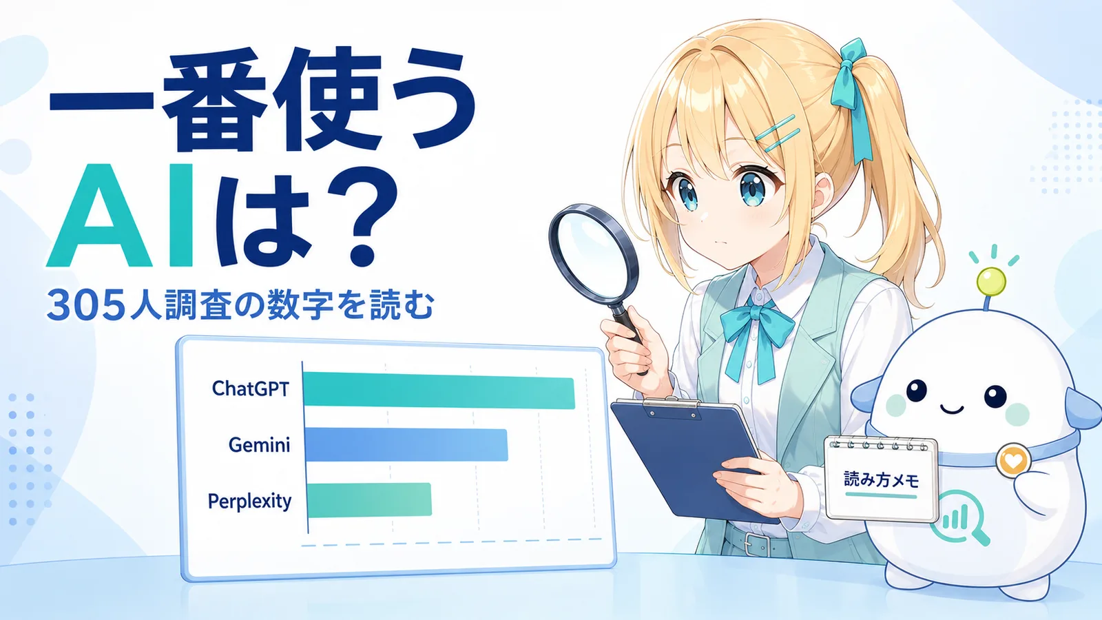 「一番使うAIは？」のサムネイル。ひまりが調査員風の装いで虫めがねとクリップボードを手に、ChatGPT・Gemini・Perplexityの棒グラフボードを確かめ、らぼまるが『読み方メモ』を掲げる、305人調査の数字を読む活用シーン型のイラスト